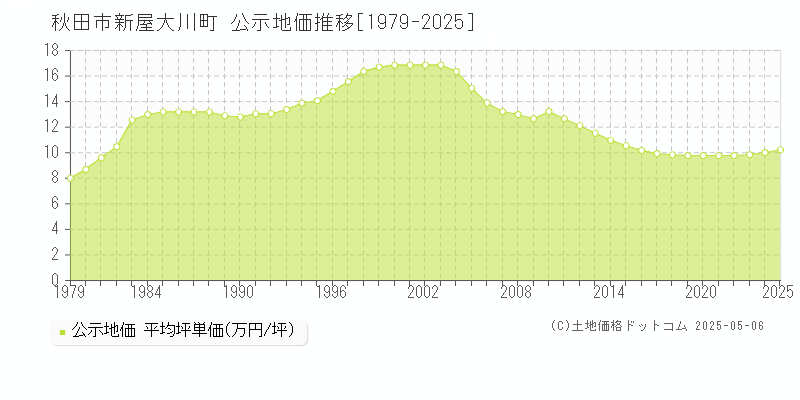 新屋大川町(秋田市)の公示地価推移グラフ(坪単価)[1979-2025年]