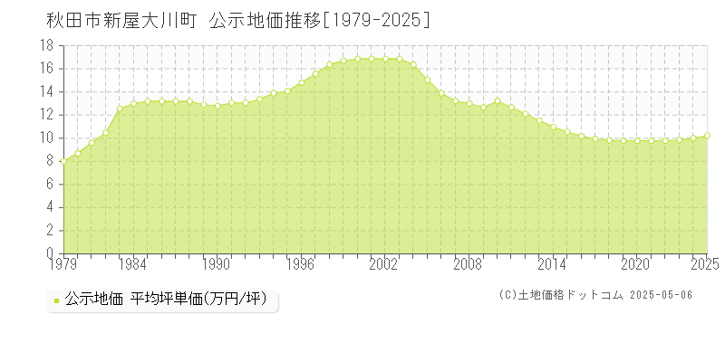 秋田市新屋大川町の地価公示推移グラフ 