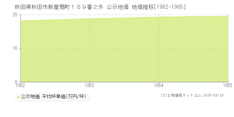 秋田県秋田市新屋扇町１８９番２外 公示地価 地価推移[1982-1985]