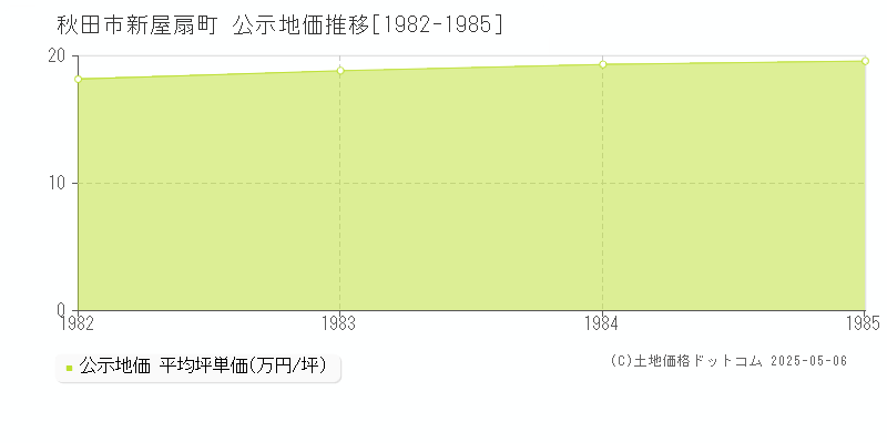 新屋扇町(秋田市)の公示地価推移グラフ(坪単価)[1982-1985年]