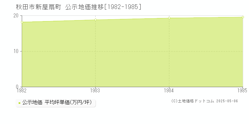 秋田市新屋扇町の地価公示推移グラフ 