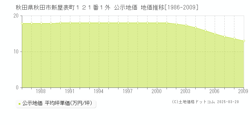 秋田県秋田市新屋表町１２１番１外 公示地価 地価推移[1986-2009]