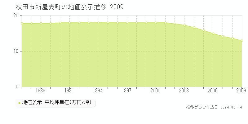 秋田市新屋表町の地価公示推移グラフ 