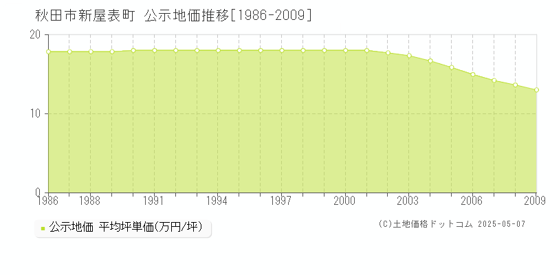 新屋表町(秋田市)の公示地価推移グラフ(坪単価)[1986-2009年]