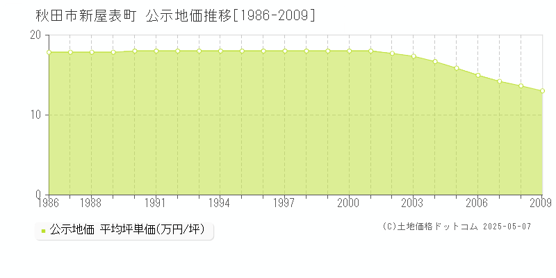 秋田市新屋表町の地価公示推移グラフ 