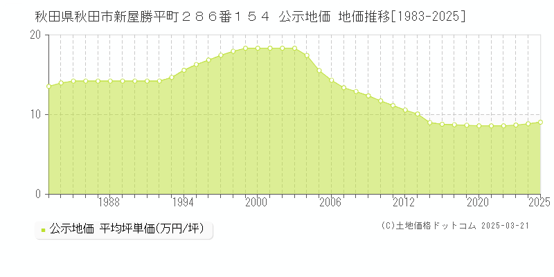 秋田県秋田市新屋勝平町２８６番１５４ 公示地価 地価推移[1983-2025]