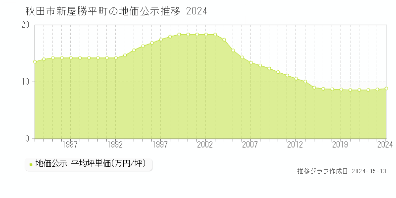 秋田市新屋勝平町の地価公示推移グラフ 