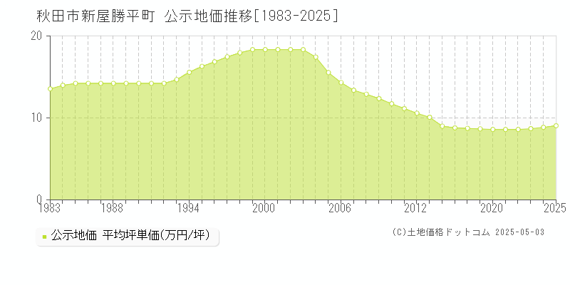 新屋勝平町(秋田市)の公示地価推移グラフ(坪単価)[1983-2025年]