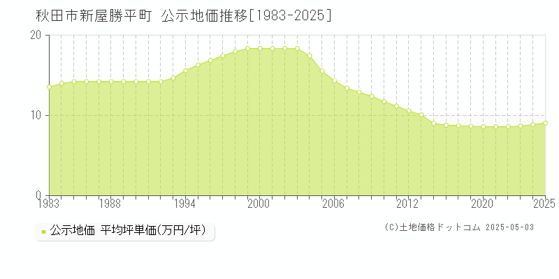 秋田市新屋勝平町の地価公示推移グラフ 