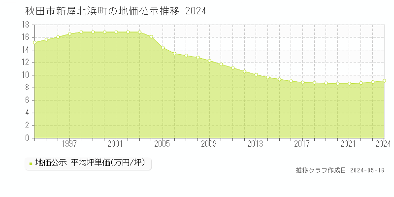秋田市新屋北浜町の地価公示推移グラフ 
