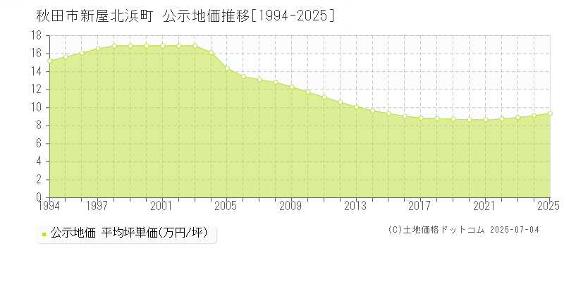 秋田市新屋北浜町の地価公示推移グラフ 