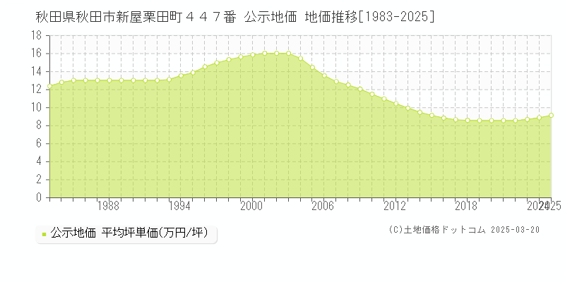 秋田県秋田市新屋栗田町４４７番 公示地価 地価推移[1983-2025]