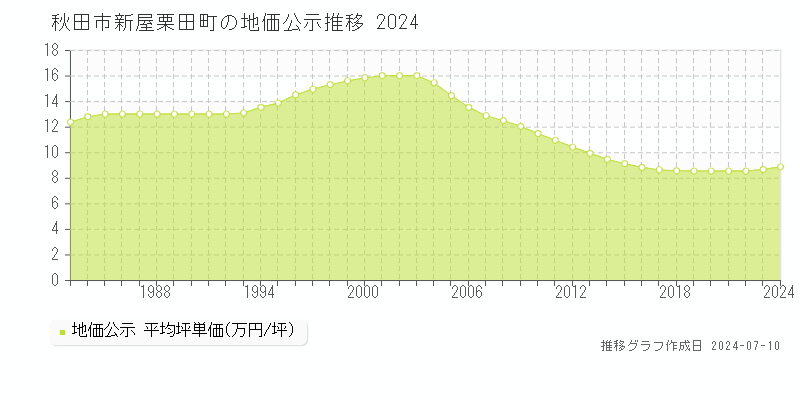 秋田市新屋栗田町の地価公示推移グラフ 