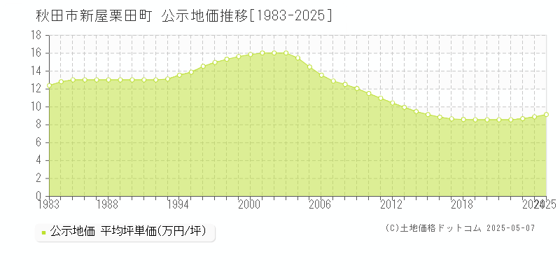 新屋栗田町(秋田市)の公示地価推移グラフ(坪単価)[1983-2025年]