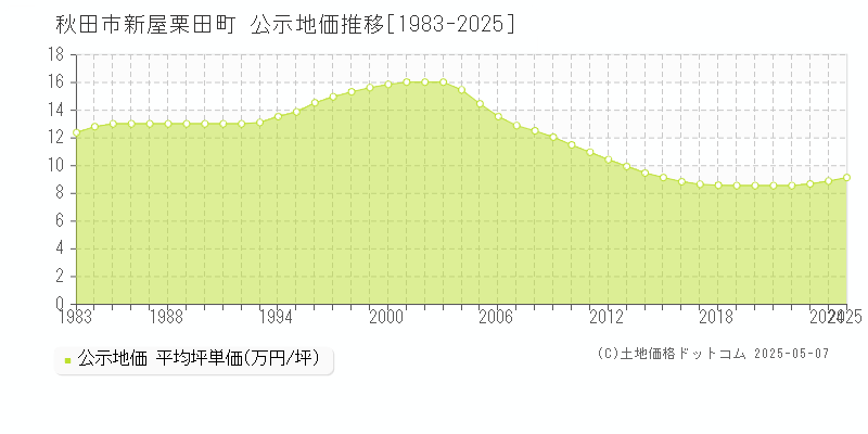 秋田市新屋栗田町の地価公示推移グラフ 