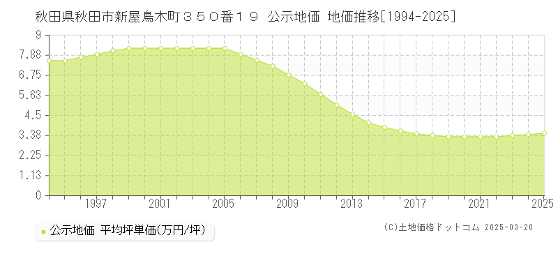 秋田県秋田市新屋鳥木町３５０番１９ 公示地価 地価推移[1994-2025]