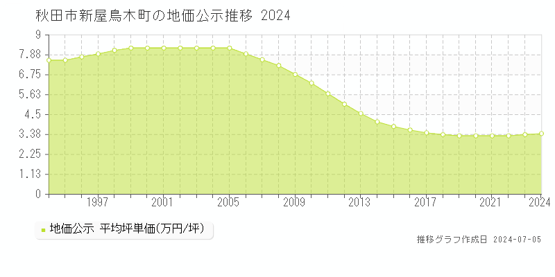 秋田市新屋鳥木町の地価公示推移グラフ 