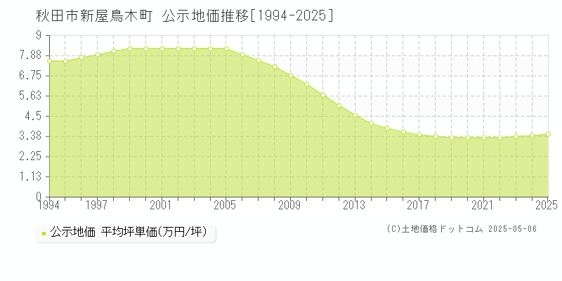 新屋鳥木町(秋田市)の公示地価推移グラフ(坪単価)[1994-2025年]