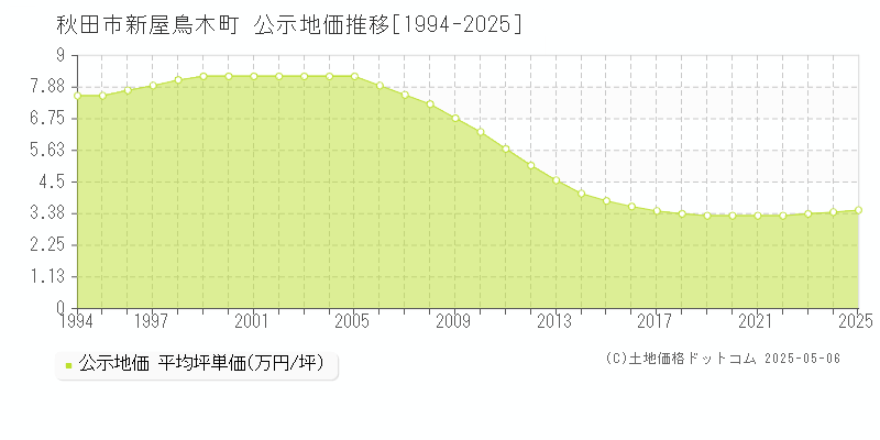 秋田市新屋鳥木町の地価公示推移グラフ 