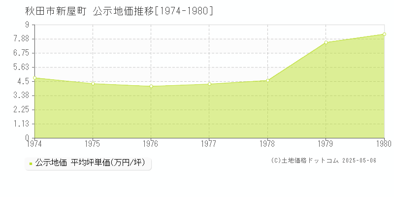 新屋町(秋田市)の公示地価推移グラフ(坪単価)[1974-1980年]