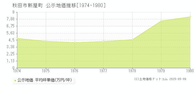 秋田市新屋町の地価公示推移グラフ 