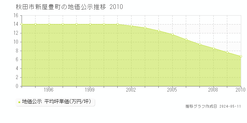 秋田市新屋豊町の地価公示推移グラフ 