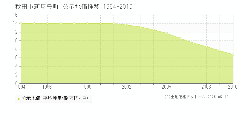 新屋豊町(秋田市)の公示地価推移グラフ(坪単価)[1994-2010年]