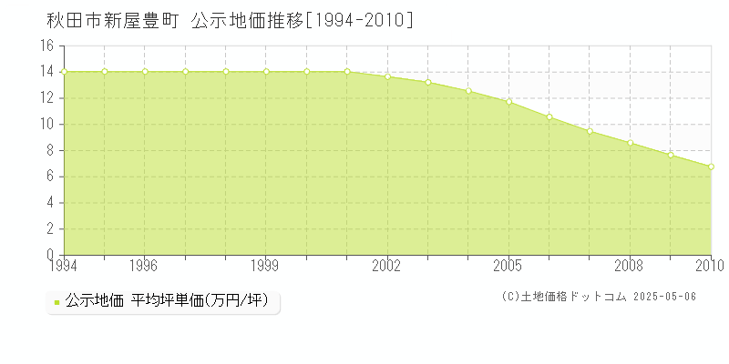 秋田市新屋豊町の地価公示推移グラフ 