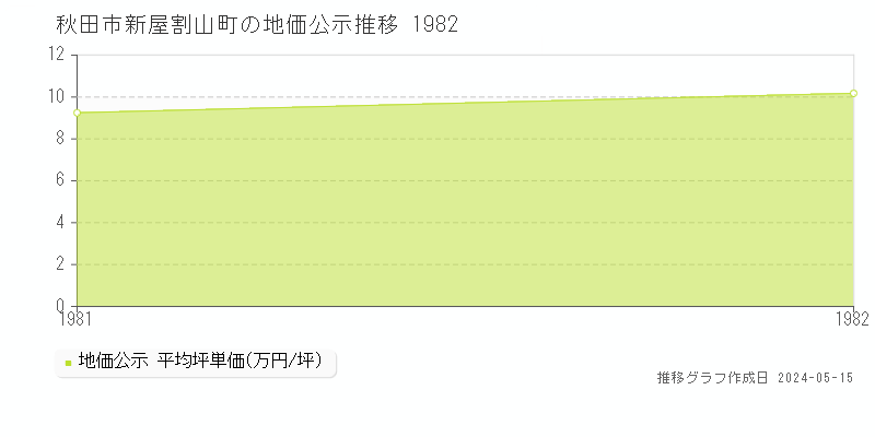 秋田市新屋割山町の地価公示推移グラフ 