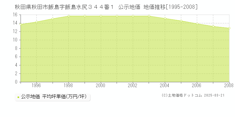 秋田県秋田市飯島字飯島水尻３４４番１ 公示地価 地価推移[1995-2008]