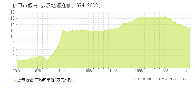 飯島(秋田市)の公示地価推移グラフ(坪単価)[1974-2008年]
