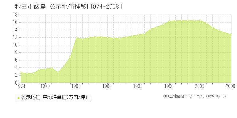秋田市飯島の地価公示推移グラフ 