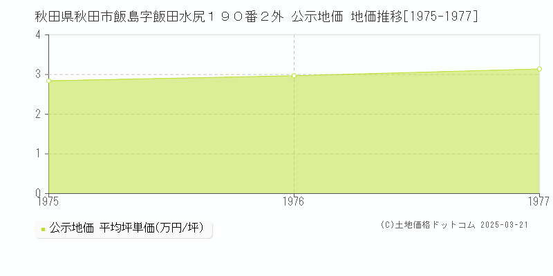 秋田県秋田市飯島字飯田水尻１９０番２外 公示地価 地価推移[1975-1977]