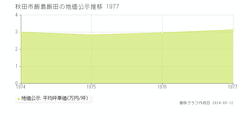 秋田市飯島飯田の地価公示推移グラフ 