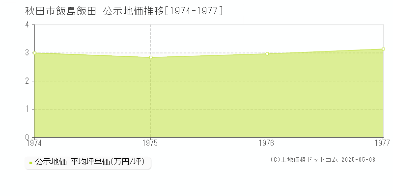 飯島飯田(秋田市)の公示地価推移グラフ(坪単価)[1974-1977年]