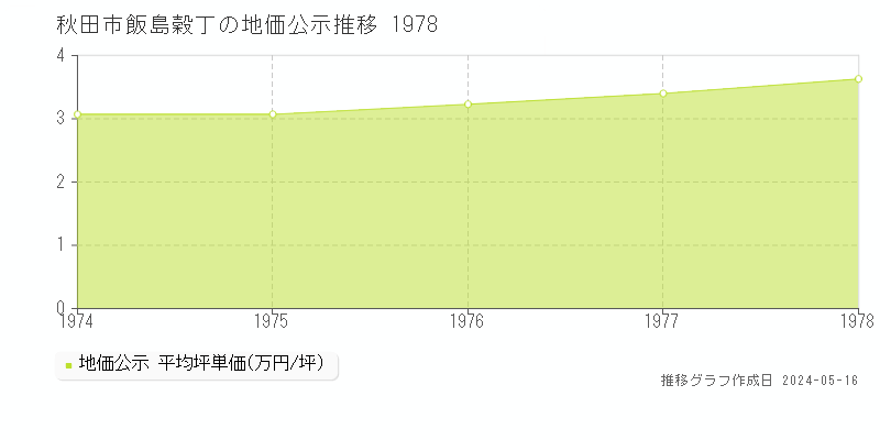 秋田市飯島穀丁の地価公示推移グラフ 