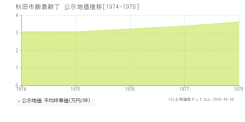 飯島穀丁(秋田市)の公示地価推移グラフ(坪単価)[1974-1978年]