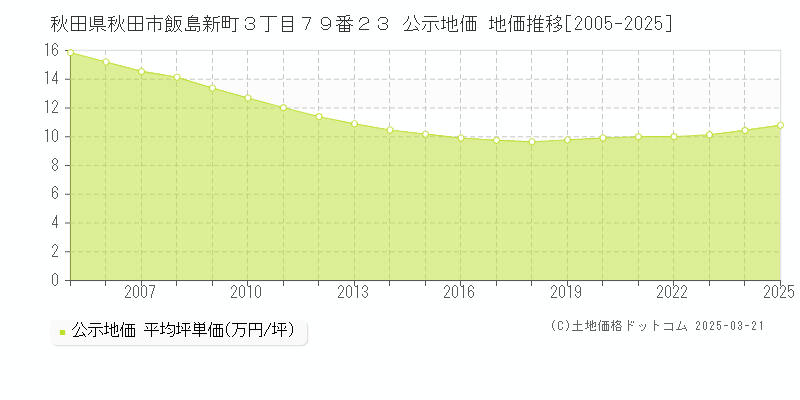 秋田県秋田市飯島新町３丁目７９番２３ 公示地価 地価推移[2005-2025]
