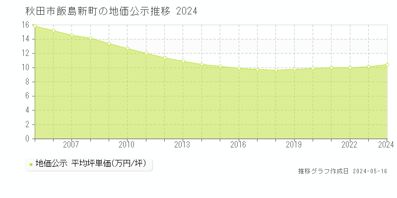 秋田市飯島新町の地価公示推移グラフ 