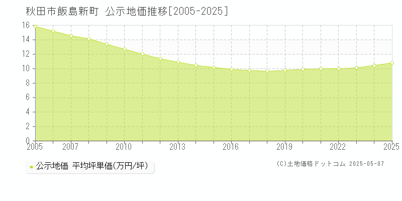 飯島新町(秋田市)の公示地価推移グラフ(坪単価)[2005-2025年]