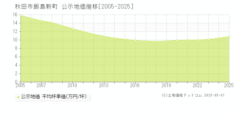 秋田市飯島新町の地価公示推移グラフ 