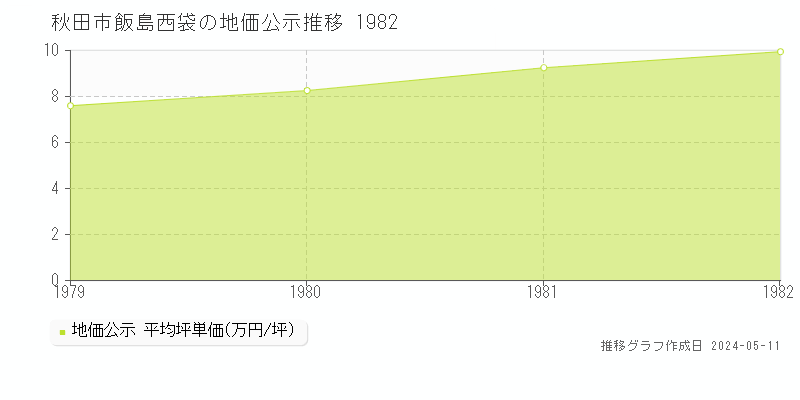 秋田市飯島西袋の地価公示推移グラフ 
