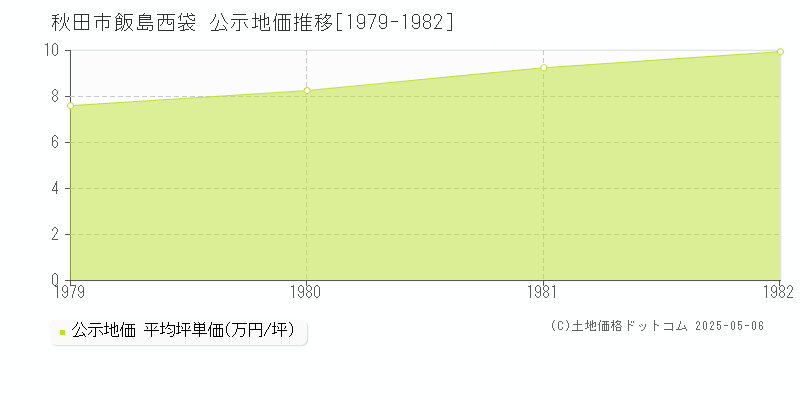 飯島西袋(秋田市)の公示地価推移グラフ(坪単価)[1979-1982年]