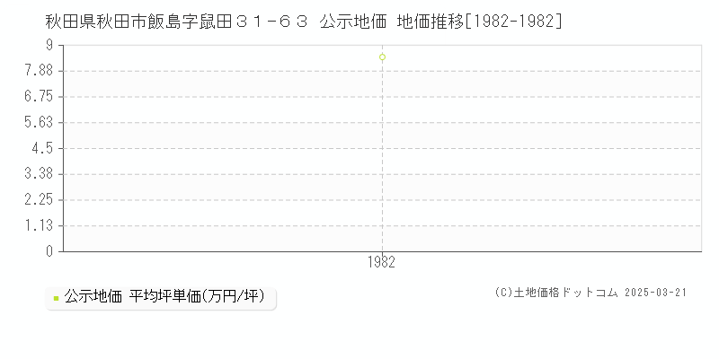 秋田県秋田市飯島字鼠田３１−６３ 公示地価 地価推移[1982-1982]