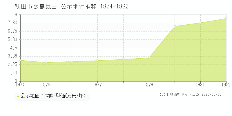 飯島鼠田(秋田市)の公示地価推移グラフ(坪単価)[1974-1982年]
