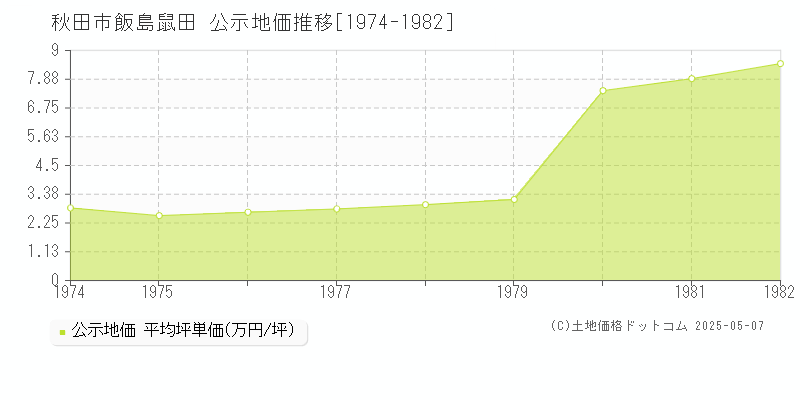 秋田市飯島鼠田の地価公示推移グラフ 