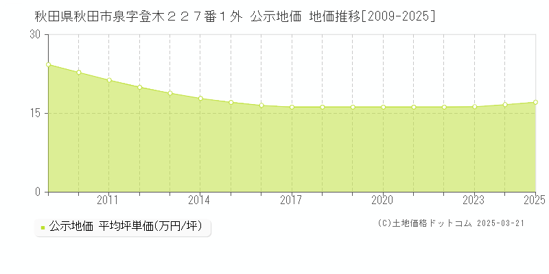 秋田県秋田市泉字登木２２７番１外 公示地価 地価推移[2009-2025]