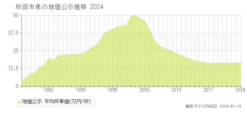 秋田市泉の地価公示推移グラフ 