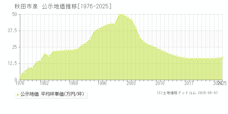 泉(秋田市)の公示地価推移グラフ(坪単価)[1976-2025年]