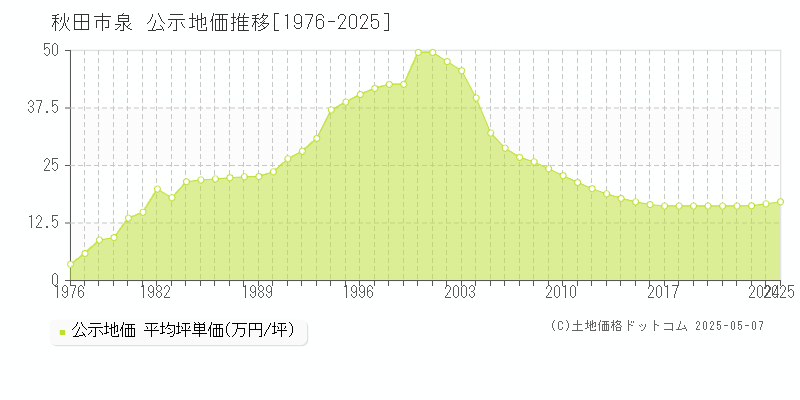 秋田市泉の地価公示推移グラフ 